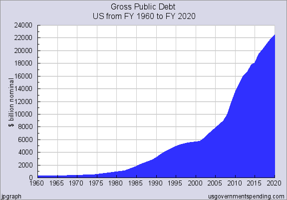 Gross Public Debt 1960-2020